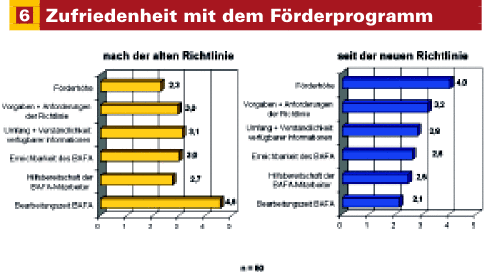 Die Energieberater wurden befragt: Wie zufrieden sind Sie mit der Förderrichtlinie für die Vor-Ort-Energieberatung und mit den Verwaltungsabläufen des BAFA? (in Schulnoten) - © tns emnid, ifeu
