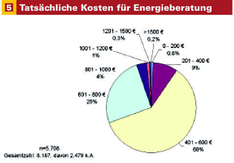 Kosten der Vor-Ort-Energieberatungen inkl. Zuschuss bei Ein- und Zweifamilienhäusern nach neuer Richtlinie im Zeitraum Sep 2006 bis Okt 2007 - © tns emnid, ifeu
