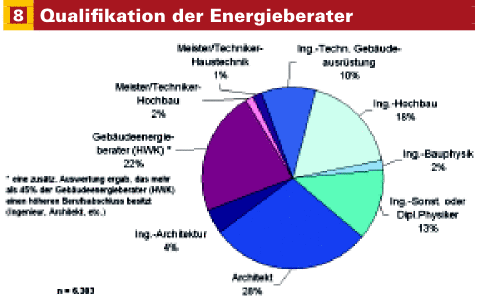 Den größten Anteil der Berater auf der BAFA-Liste machen Architekten aus, gefolgt von Gebäudeenergieberatern (HWK)