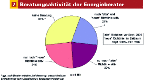 Ein Drittel der Energieberater auf der BAFA-Liste sind nicht aktiv in der Vor-Ort-Beratung (Stand Nov 2007) - © ifeu
