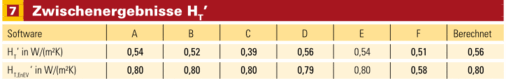 Bezogener Transmissionswärmetransferkoeffizient, korrigiert wurden die Werte aus Programm E