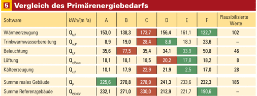 Grün markiert sind die Minimal-, rot markiert die Maximalwerte des Primärenergiebedarfs in den verschiedenen Programmen. Korrigiert wurden die Werte aus Programm E