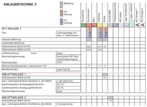 6 Zusammenspiel mehrerer Lüftungen im Bauzentrum München