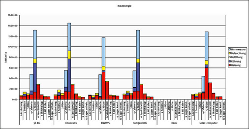 7 Auswertung der Nutz­energien. Aus Zeitgründen konnten bei Kern noch keine Daten ermittelt werden. Abweichungen in der Datenverteilung bei Ennovatis begründen sich durch die spe­zielle Datenaufbereitung