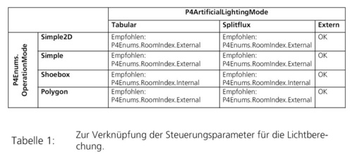 Zur Verknüpfung der Steuerungsparameter für die Lichtberechnung. Verfahren des Rechenkernels zur Abbildung der DIN V 18599-4, der Anleitung des Kernels entnommen