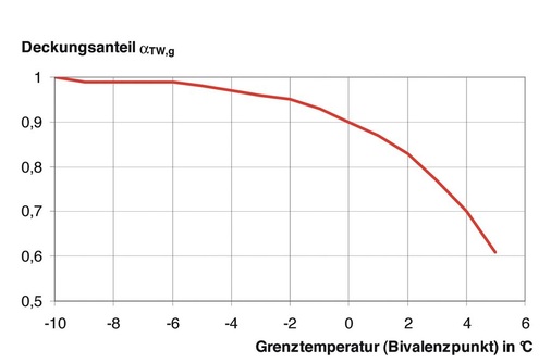 3 Abhängigkeit zwischen Bivalenzpunkt und ­Deckungsanteil der Wärmepumpe