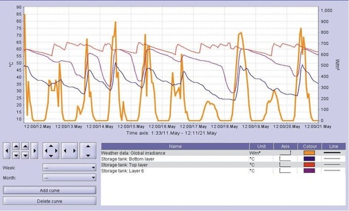 Stundenwert-Diagramme machen die Zusammenhänge zwischen Sonneneinstrahlung und Ertrag deutlich