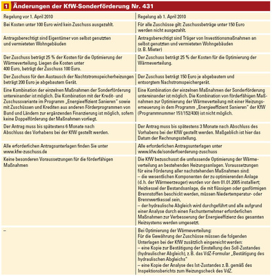 Die neuen Förderbedingungen gelten für Maßnahmen, die ab dem 1. April 2010 durchgeführt werden. Maßgeblich ist das Datum der Rechnungsstellung