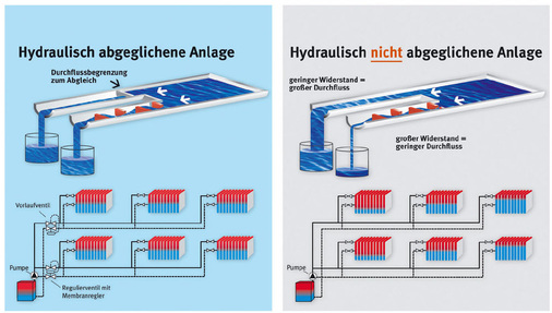 Das Heizwasser im Rohrnetz einer Heizungsanlage folgt dem Gesetz des geringsten Wider­standes. Deshalb werden in Anlagen ohne hydraulischen Abgleich die Heizkörper, die am weitesten von der Heizzentrale entfernt sind, oft schlecht oder gar nicht mit Heizwasser versorgt. Wird dagegen passend zur erforderlichen Heizleistung der Volumenstrom im Rohrnetz so verändert, dass für alle Heizkörper die verhältnismäßig gleichen Widerstände gelten, wird das Heizwasser „gezwungen“, das System dem Bedarf angepasst zu durchströmen
