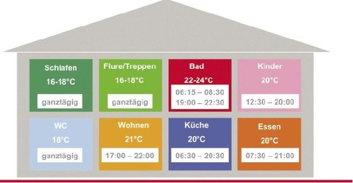 In allen Gebäuden mit „mittelschwerer oder leichter Bauweise“ gilt, so lange und so tief wie möglich abzusenken bzw. sogar abzuschalten