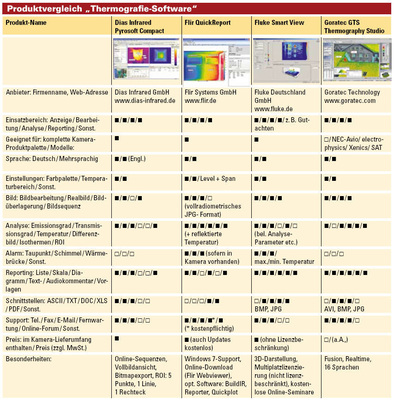 Erläuterungen: ■ vorhanden, • nicht vorhanden, k. A.: keine Angabe, a. A.: auf Anfrage. Alle Angaben beruhen auf Herstellerinformationen, Stand: 2/10