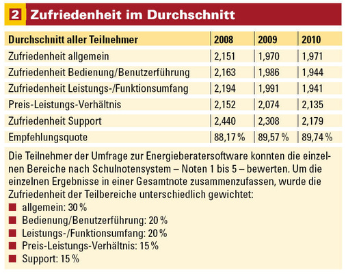 Die Zufriedenheit der Teilnehmer mit ihrer Software ist über die Jahre leicht gestiegen