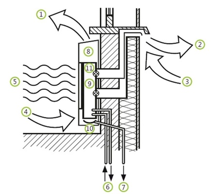 2 Funktionsprinzip des Air-On-Gerätes: ­Zu­luft (gereinigt, ­klimatisiert, mit ­Außenluftanteil), <br />2 Fortluft, <br />3 Außenluft, <br />4 Raumluft, <br />5 Strahlungswärme, <br />6 Heiz-/Kühlwasser (Vor-/Rücklauf), <br />7 Kondensat, <br />8 Sensoren (Temperatur, CO<sub>2</sub>, ­Feuchtigkeit), <br />9 thermoelektrische Wärmepumpe, <br />10 Be- und ­Entfeuchtung, <br />­11 diverse Filter