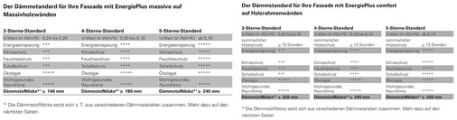 3 Homatherm hat den erzielbaren Dämmstandard für die Systeme EnergiePlusmassive und EnergiePlus comfort in drei verschiedene Kategorien aufgeteilt und mit Sternen bewertet.
