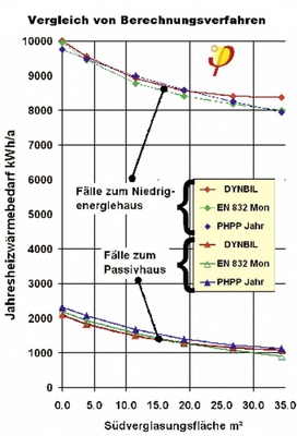 Vergleiche zeigen, dass stationäre und dynamische Berechnungen nicht zwangsläufig auseinanderliegen müssen. - © Passivhaus Institut
