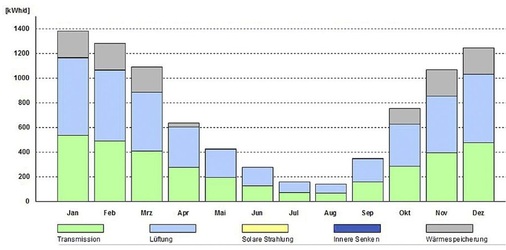 Monatswerte geben einen Überblick über Energiedaten wie Transmission, Lüftung oder Solarstrahlung.