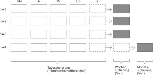 2 Schema für Sicherungszyklen