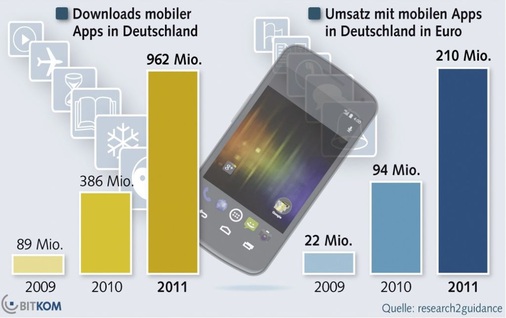 Der App-Markt boomt: alleine in Deutschland wurde 2011 fast eine Milliarde Apps auf Smartphones geladen.