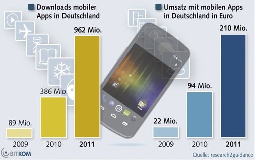 Der App-Markt boomt: alleine in Deutschland wurde 2011 fast eine Milliarde Apps auf Smartphones geladen. - © Bitkom / research2guidance
