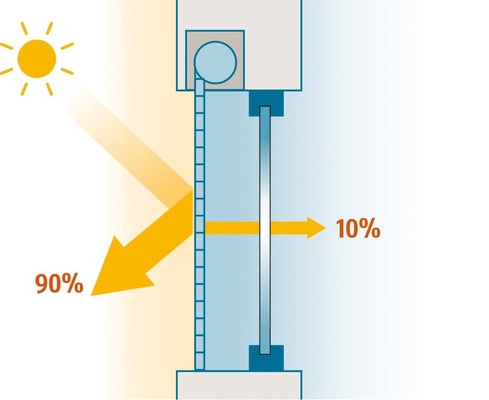 2 Situation Sommer: Sonnenschutz kann bis zu 90 Prozent der Sonnenenergie blockieren und trägt so zur Verringerung der Kühllasten von Gebäuden bei.