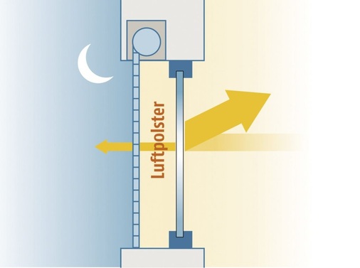 1 Situation Winter: Energieverluste im Winter werden durch automatisch gesteuerte Rollladen- und Sonnenschutztechnik verringert. Zwischen Behang und Fenster wirkt eine dämmende Luftschicht. - © ITRS
