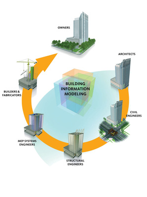 2 … lässt sich die gesamte Prozesskette von der Erstellung, über die Ausführung und Nutzung bis zum Rückbau von Bauwerken abbilden. - © Autodesk
