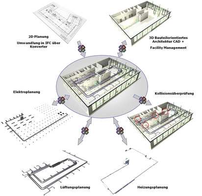 7 Per IFC-Datenstandard lassen sich Planungsdaten zwischen Fachplanern und unterschiedlichen Softwaresystemen verlustfrei austauschen. - © BuildingSmart
