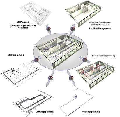 7 Per IFC-Datenstandard lassen sich Planungsdaten zwischen Fachplanern und unterschiedlichen Softwaresystemen verlustfrei austauschen.