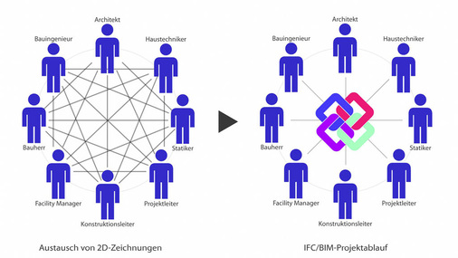 6 Basis einer reibungslosen Zusammenarbeit ist ein zentra­les BIMDatenmodell, das allen Planungsbeteiligten als Grundlage dient.