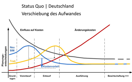 10 … und einer Verschiebung des Arbeitsaufwands.