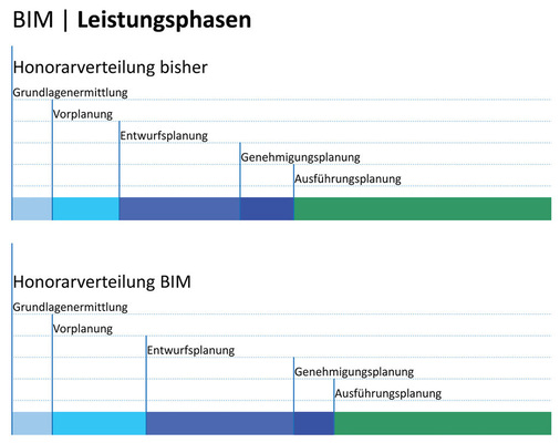 9 ... einer Verschiebung der Leistungsphasen-Anteile …