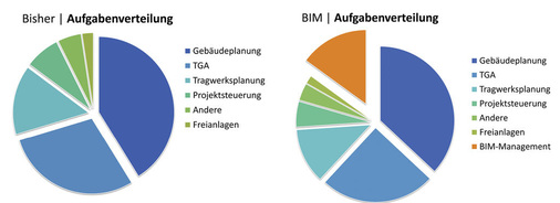 8 In der Praxis stößt die neue Planungsmethode noch auf Zurückhaltung, denn das BIM-Modell führt zu neuen Aufgabenteilungen, …