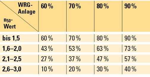 Anlage 1, Tabelle 1 aus der „Liste der Technischen FAQ zu den wohnwirtschaftlichen Förderprogrammen“ der KfW von November 2012