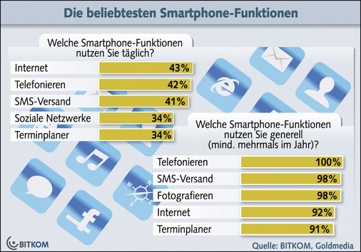Smartphones werden vor allem für die Internet-Recherche unterwegs und die 

mobile Kommunikation eingesetzt. - © Bitkom
