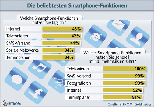Smartphones werden vor allem für die Internet-Recherche unterwegs und die 

mobile Kommunikation eingesetzt.
