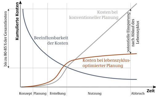 1 Gerade in früher Entwurfs- und Planungsphase lassen sich Nutzungs­kosten entscheidend beeinflussen. - © BMVBS, nach: Jones Lang LaSalle
