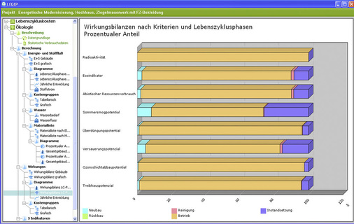 4 Auch Umweltfaktoren werden bei der lebenszyklusorientierten Betrachtung berücksichtigt. - © LEGEP Software
