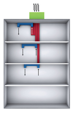 1 Bei dem Lüftungssystem airModul von Schrag ist jeder ­Wohnung ein separates Verteil- und Sammelsystem (blau) sowie ein eigener Wärmetauscher (rot) zugeordnet. In den jeweiligen Dachzentrale (grün) sind die ­aktiven Komponenten und Filter untergebracht. - © Schrag
