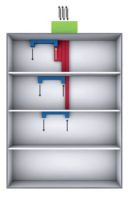 1 Bei dem Lüftungssystem airModul von Schrag ist jeder ­Wohnung ein separates Verteil- und Sammelsystem (blau) sowie ein eigener Wärmetauscher (rot) zugeordnet. In den jeweiligen Dachzentrale (grün) sind die ­aktiven Komponenten und Filter untergebracht.