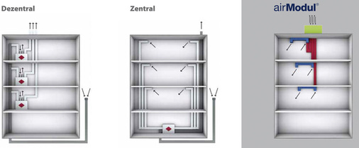 3 Das airModul benötigt weniger Fläche als eine dezentrale Lösung, bietet aber deren individuell steuerbaren Lüftungskomfort. Anders als bei einer konventionellen zentralen Lüftungsanlage minimieren sich bei der airModul-Variante die Planungs- und Montageleistungen sowie die Aufwendungen für den Brandschutz. - © Schrag
