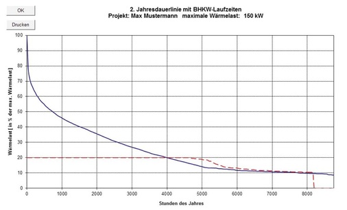 Die vom Programm berechnete Jahresdauerlinie spielt bei der BHKW-­Auslegung eine zentrale Rolle.
