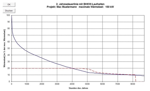 Die vom Programm berechnete Jahresdauerlinie spielt bei der BHKW-­Auslegung eine zentrale Rolle. - © Steinborn
