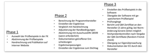 1 Phasen des Qualitätsmanagementsystems für Software zur DIN V 18599