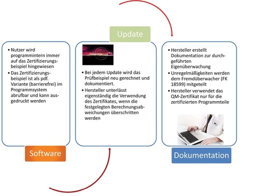5 Inhalte der Eigen­überwachung (Phase 3)