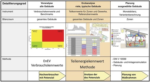 1 Einordnung der TeilenergiekennwertMethode im Ablauf einer Energieberatung. TEK schließt die Lücke zwischen einfachem Benchmarketing und aufwendiger Feinanalyse.