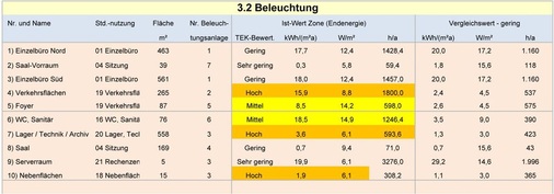 4 Schwachstellenanalyse mit Teilenergiekennbewertung im TEK-Tool am Beispiel der Beleuchtung