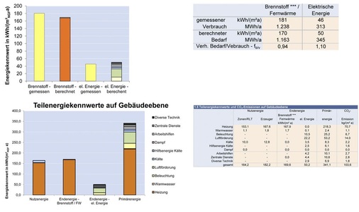 3 Darstellung der Ergebnisse auf Gebäudeebene im TEK-Tool: Zentrales Element bei der Energieanalyse von Bestandsgebäuden ist der Abgleich von Bedarf und Verbrauch. Insbesondere auch als Grundlage für die glaubwürdige Berechnung von Einsparpotenzialen und ihrer Wirtschaftlichkeit.