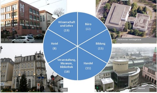 5 Insgesamt 92 Gebäude aus sechs Kategorien werden in den Querschnittsauswertungen des TEK-Projektes analysiert.