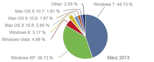 2 Statistiken zufolge ist der Anteil an Rechnern mit Alt- und Uralt-Betriebssystemen in den Unternehmen immer noch hoch. - © Net Applications
