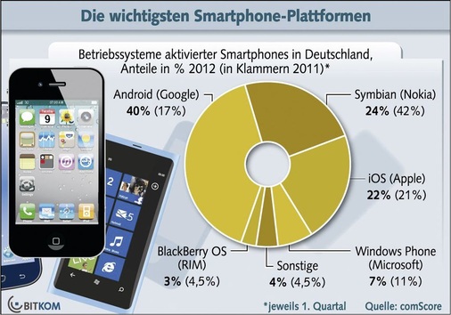 8 Angesichts der Dominanz von Google Android, Apple iOS & Co. bei den mobilen Betriebssystemen wird es für Windows RT und Windows 8 schwer, Marktanteile zu erobern. - © Bitkom
